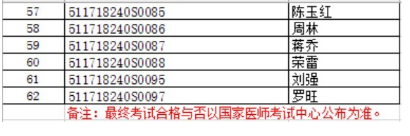 2018年6月9日四川遂宁**医师实践技能考试不合格人员名单