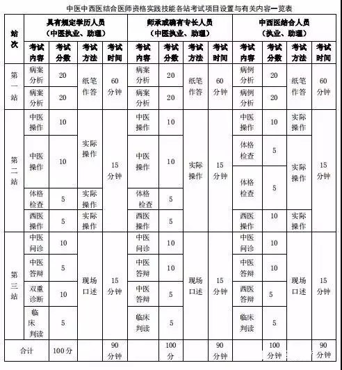 【官方】2019年医师资格考试内容变化分值比例汇总