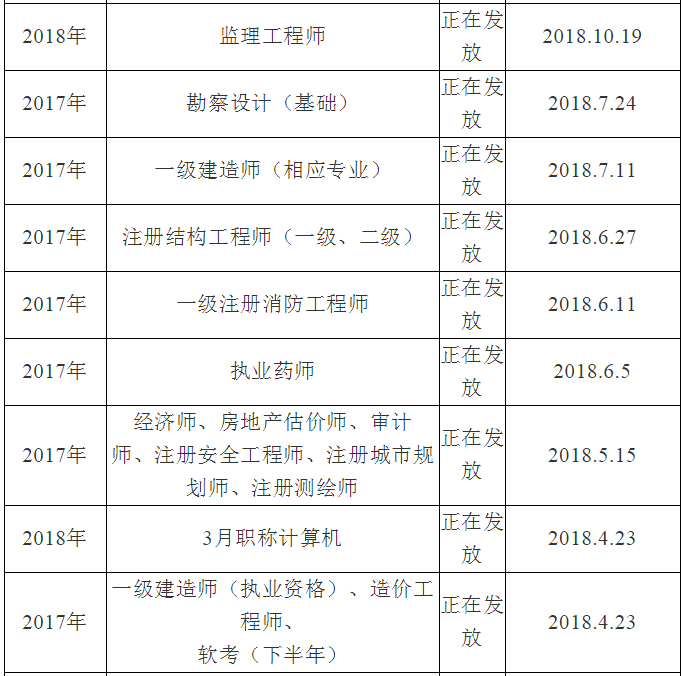 眉山市人事考试中心关于领取2018年执业药师证书的通知