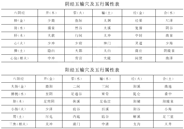 2019年中医执业医师考试《针灸学》歌诀速记(6)