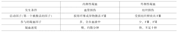 临床执业医师《生理学》考点：血液凝固、抗凝和纤溶