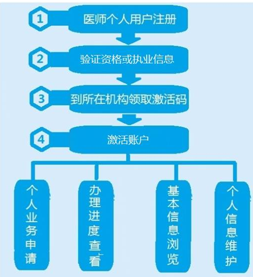 **卫健委医师电子化注册信息系统使用流程